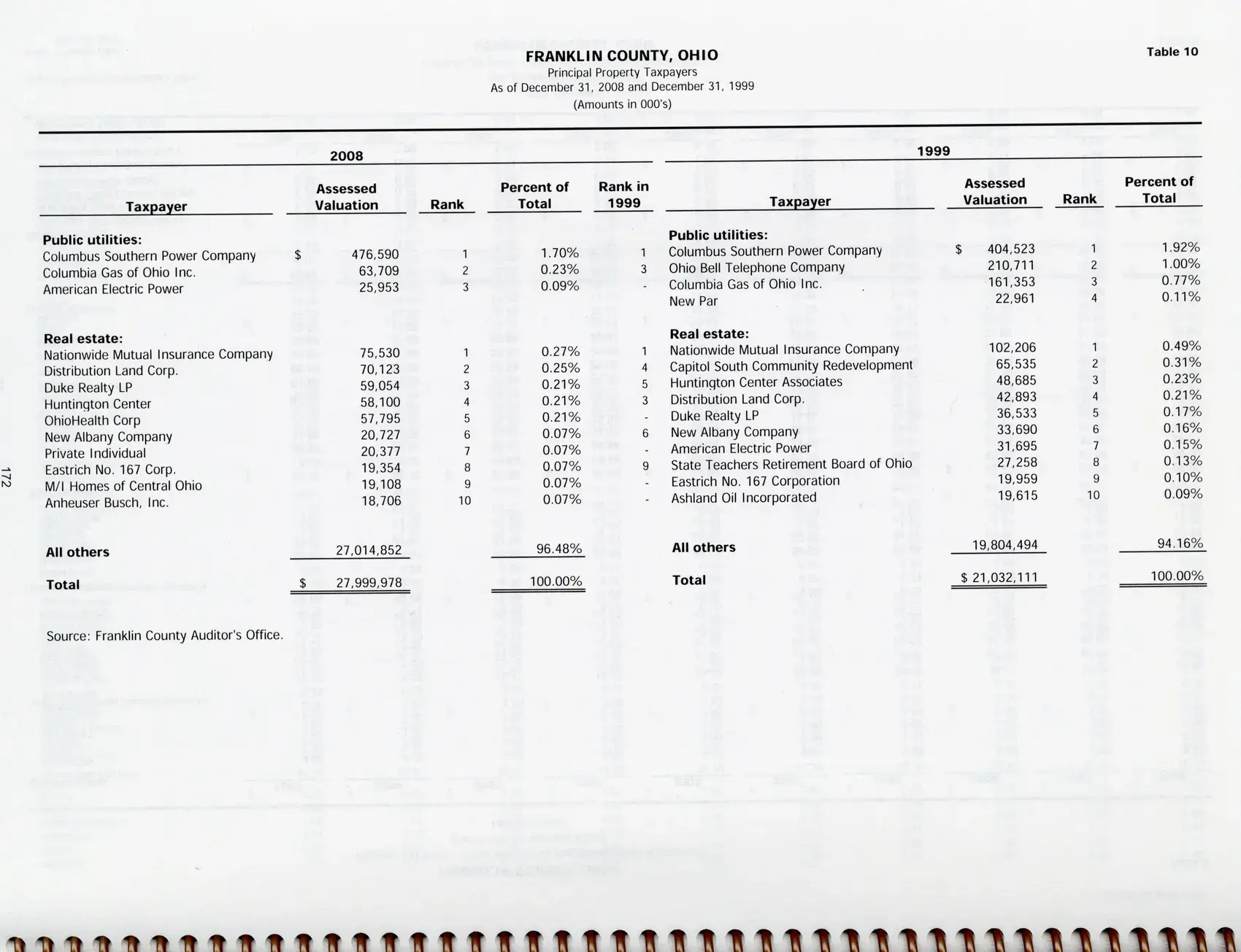 A page of tabulated figures from a county comprehensive annual financial report